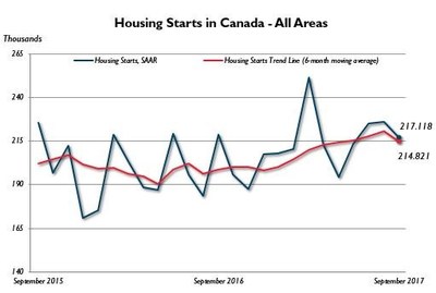 Housing Starts Canada - All Areas, September 2017 (CNW Group/Canada Mortgage and Housing Corporation)