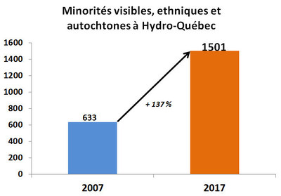 Minorités visibles, ethniques et autochtones à Hydro-Québec. (Groupe CNW/Hydro-Québec)