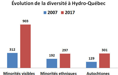 Évolution de la diversité à Hydro-Québec. (Groupe CNW/Hydro-Québec)