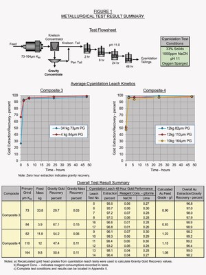 Figure 1: Metallurgical Test Result Summary (CNW Group/Landore Resources Limited)