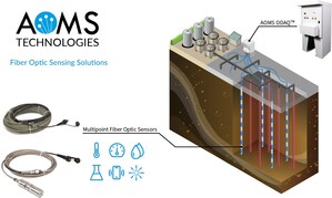 AOMS Technologies Announces Deployment of Patented Fiber Optic Sensing Technology in Environmental Projects in Europe