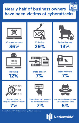 Nearly half of business owners have been victims of cyberattacks.