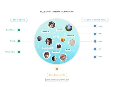 Blueshift's Interaction Graph drives Segment-of-One Marketing powered by Artificial Intelligence (AI)