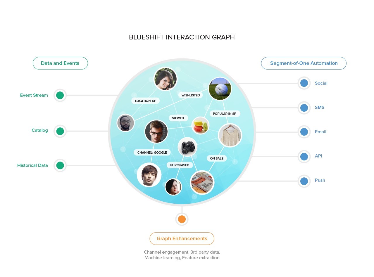 Blueshift's Interaction Graph drives Segment-of-One Marketing powered by Artificial Intelligence (AI)