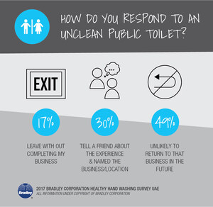 Survey Finds Bad Toilets Are Bad for Business