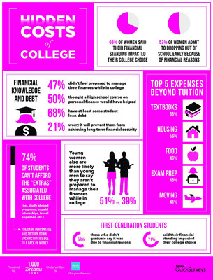 74% of Students Can't Afford the ?Extras? Associated with College and Almost Half Don't Feel Prepared to Manage Their Finances While in College - A National Survey Conducted By 1,000 Dreams Fund and underwritten by Charles Schwab Examines the Hidden Costs of College and the Effects on Women, Minority and First-Generation Students