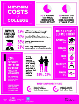 74% of Students Can't Afford the "Extras" Associated with College and Almost Half Don't Feel Prepared to Manage Their Finances While in College