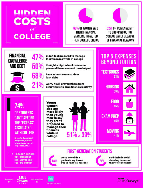 74% of Students Can’t Afford the “Extras” Associated with College and Almost Half Don’t Feel Prepared to Manage Their Finances While in College - A National Survey Conducted By 1,000 Dreams Fund and underwritten by Charles Schwab Examines the Hidden Costs of College and the Effects on Women, Minority and First-Generation Students
