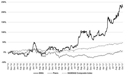 Fact #1: SINA Has Significantly Outperformed Its Peers and the Market Index Since 2014(3) (PRNewsfoto/SINA Corporation)