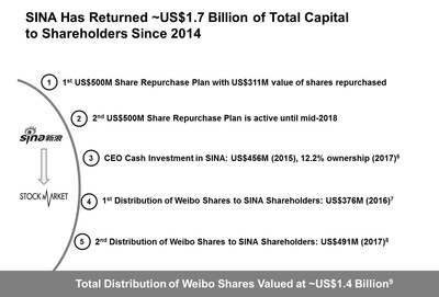 Fact #5: SINA Has Delivered Significant Returns for All Our Shareholders (PRNewsfoto/SINA Corporation)