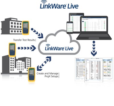 Fluke Networks opened its LinkWare Live cloud platform to developers and invites them to join the LinkWare Live Affiliates Program to create products and services integrated with the industry leading cable certification project management platform. As more applications are integrated with LinkWare Live, the professionals who install and maintain the infrastructure of today’s connected world will reap the benefits of even more efficient workflows and increased productivity gains.