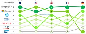 Strategy Analytics: Mobile Operators and Microsoft Preferred for IoT