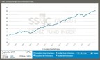 SS&amp;C GlobeOp Hedge Fund Performance Index: September performance 0.67%; Capital Movement Index: October net flows decline 0.95%