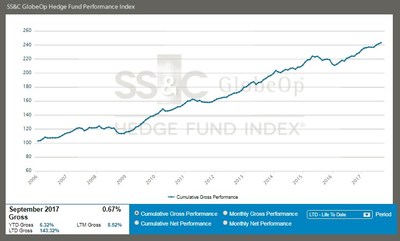 SS&C GlobeOp Hedge Fund Performance Index