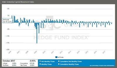 SS&C GlobeOp Capital Movement Index