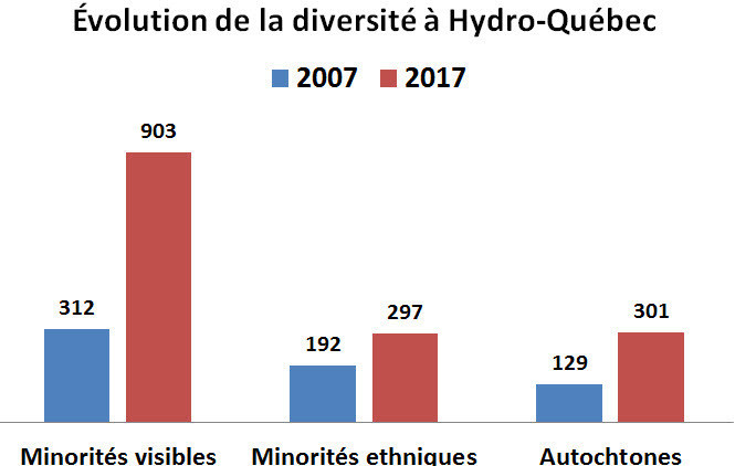 Significant Progress And A Firm Commitment To Diversity At Hydro Quebec