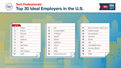 Dice® Ideal Employer 2017 Tech Professionals' Top 30 Ideal Employers in the U.S. (Image may be used with the citation: "Image courtesy of Dice®, a DHI Group, Inc. service.")