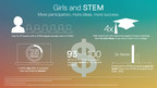 Dell Inc. Expects to Donate Over $14 Million Globally in STEM Education for Underserved Children This Year