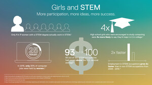 Dell Inc. Expects to Donate Over $14 Million Globally in STEM Education for Underserved Children This Year