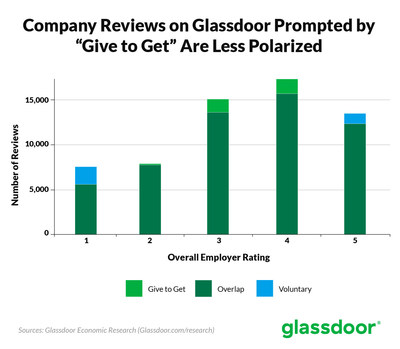 Glassdoor Give to Get Study