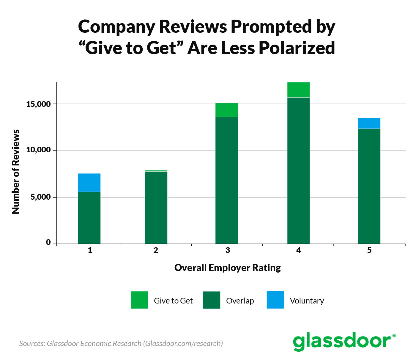 New Study Reveals Glassdoor Give To Get Policy Leads To More Balanced Company Ratings