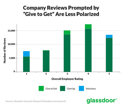 Glassdoor Give to Get Study