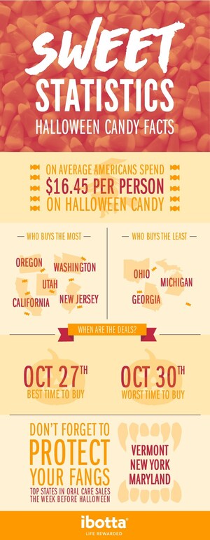 Ibotta Reveals Best and Worst Places to Trick or Treat, Best Day to Buy Candy
