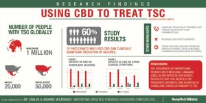 Medical Marijuana, Inc. Subsidiary HempMeds® Mexico Announces Results from Clinical Study Including Real Scientific Hemp Oil-X™ (RSHO-X™) on Patients with Tuberous Sclerosis Complex (TSC)