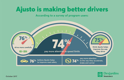 A recent survey confirms that the Desjardins Ajusto program continues to help people improve the way they drive. (CNW Group/Desjardins Groupe d'assurances générales)