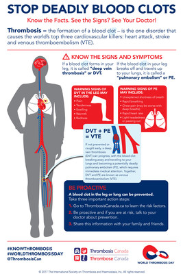 October 13, 2017 is World Thrombosis Day.  One in four Canadians die from causes related to blood clots, also known as “thrombosis”.  Learn more at #KNOWTHROMBOSIS on Twitter, or visit www.ThrombosisCanada.ca. (CNW Group/Thrombosis Canada)