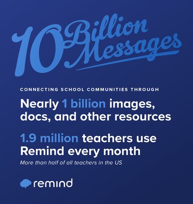 More than 10 billion messages have been delivered to students, parents, and educators on the Remind communication platform.