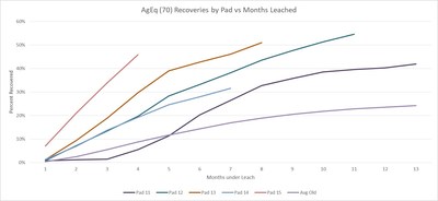 AgEq (70) Recoveries by Pad vs Months Leached (CNW Group/GoGold Resources Inc.)
