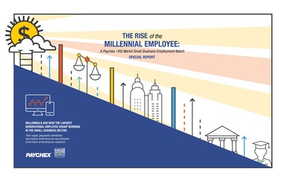 A new report by Paychex and IHS Markit examines the wages, geographic distribution, and industry preferences of Millennials, the largest generational employee group working in the small business sector.