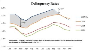 Alliance Data Provides Card Services Performance Update For September 2017