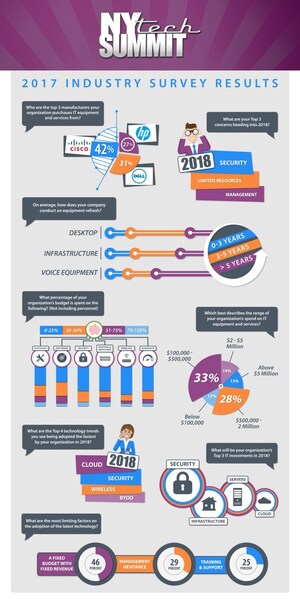 NY Tech Summit survey reveals IT professionals top concerns