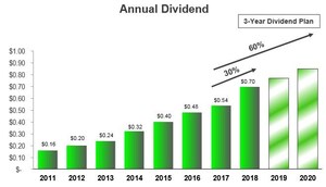 PolyOne Declares Quarterly Dividend Increase of 30%, Announces Three-Year Dividend Increase Plan