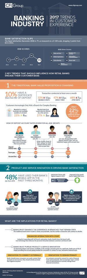 2017 Customer Satisfaction With Banks Down From 2016