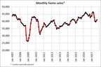 Canadian home sales edge up again in September