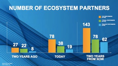 Number of ecosystem partners