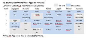 App Annie: Netflix and iQIYI Lead APAC Revenue Ranking in Online Video Apps in H1 2017