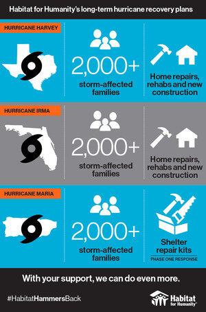 Habitat for Humanity to aid more than 6,000 families in Texas, Florida and Puerto Rico in long-term housing recovery