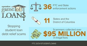 FTC, State Law Enforcement Partners Announce Nationwide Crackdown on Student Loan Debt Relief Scams