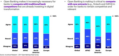 Open Banking is an emerging service model that allows customers to share access to their financial data with non-bank third parties, which can then use that data to provide the customer with a better banking experience. (CNW Group/Accenture)
