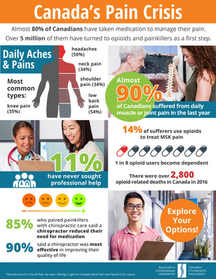 Sitting and Sleeping Fueling Canada's Pain Crisis: 90 Per Cent Suffer from Daily Pain (CNW Group/Canadian Chiropractic Association)