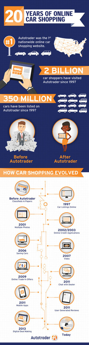 Autotrader Celebrates 20th Anniversary as Online Car Shopping Pioneer