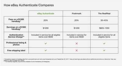 How eBay Authenticate Compares - https://www.ebay.com/authentication