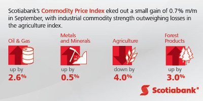 Scotiabank Commodity Price Index Report (CNW Group/Scotiabank)