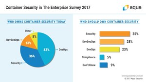 Aqua Security's 'Container Security in The Enterprise' Survey Finds Perception and Governance Gaps Amongst DevOps and Security Teams