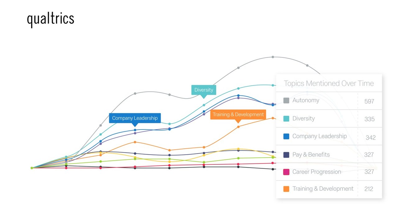 Qualtrics iQ Helps HR Leaders Predict and Prioritize Key Drivers of