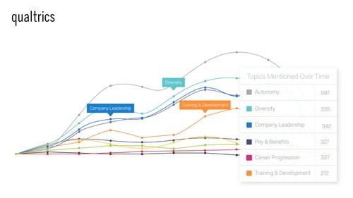 Qualtrics iQ Helps HR Leaders Predict and Prioritize Key Drivers of ...